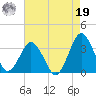 Ocean City tide chart for Monday, August 19, 2024