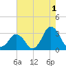 Ocean City tide chart for Thursday, August 1, 2024