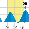 Ocean City tide chart for Tuesday, August 20, 2024