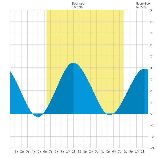 Ocean City tide chart for Friday, August 23, 2024