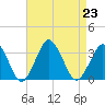 Ocean City tide chart for Friday, August 23, 2024