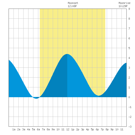 Ocean City tide chart for Saturday, August 24, 2024