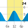 Ocean City tide chart for Saturday, August 24, 2024