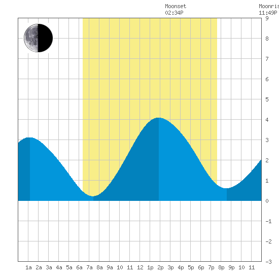 Ocean City tide chart for Monday, August 26, 2024
