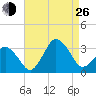 Ocean City tide chart for Monday, August 26, 2024