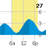 Ocean City tide chart for Tuesday, August 27, 2024