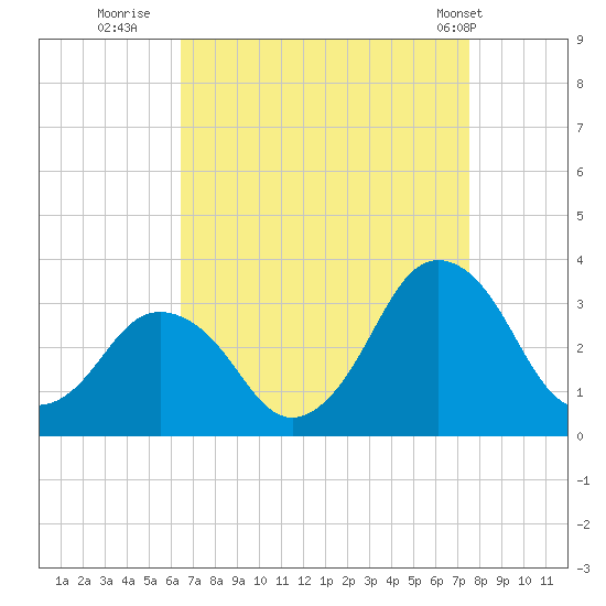 Ocean City tide chart for Friday, August 30, 2024