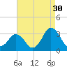 Ocean City tide chart for Friday, August 30, 2024