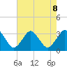 Ocean City tide chart for Thursday, August 8, 2024