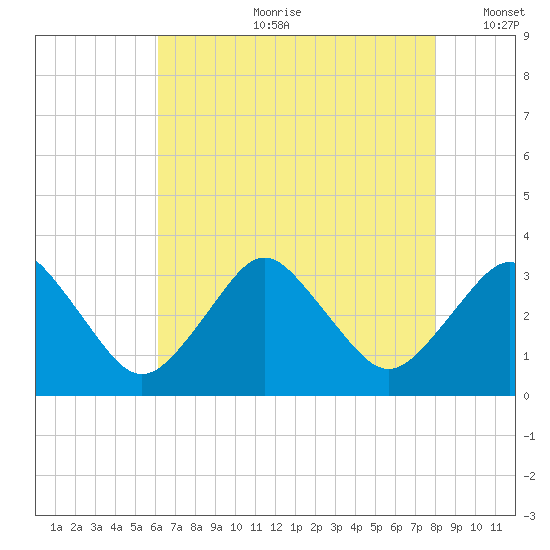 Ocean City tide chart for Friday, August 9, 2024