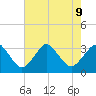 Ocean City tide chart for Friday, August 9, 2024