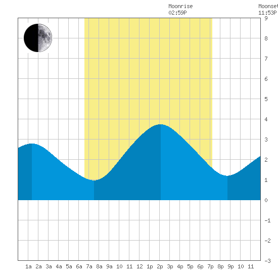 Ocean City tide chart for Wednesday, September 11, 2024