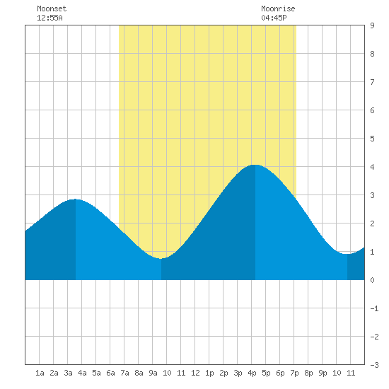 Ocean City tide chart for Friday, September 13, 2024