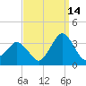 Ocean City tide chart for Saturday, September 14, 2024
