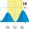 Ocean City tide chart for Monday, September 16, 2024