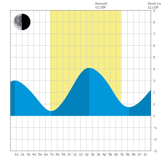 Ocean City tide chart for Tuesday, September 24, 2024
