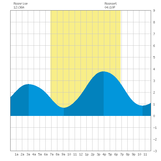 Ocean City tide chart for Thursday, September 26, 2024