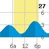 Ocean City tide chart for Friday, September 27, 2024