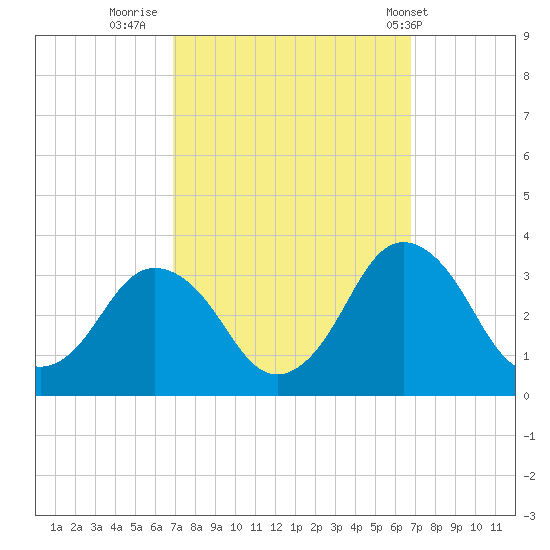 Ocean City tide chart for Sunday, September 29, 2024
