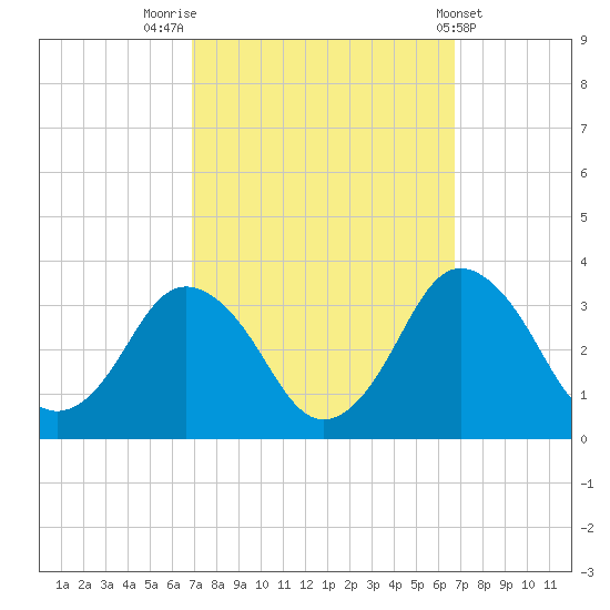 Ocean City tide chart for Monday, September 30, 2024