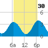 Ocean City tide chart for Monday, September 30, 2024
