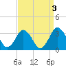 Ocean City tide chart for Tuesday, September 3, 2024