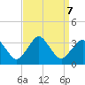 Ocean City tide chart for Saturday, September 7, 2024