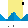 Ocean City tide chart for Sunday, September 8, 2024