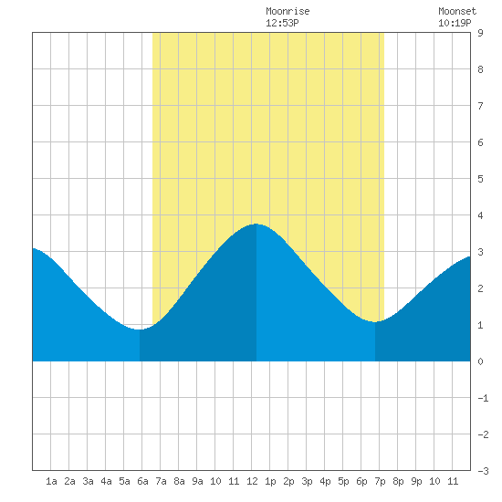 Ocean City tide chart for Monday, September 9, 2024