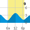 Ocean City tide chart for Monday, September 9, 2024