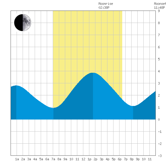Ocean City tide chart for Thursday, October 10, 2024