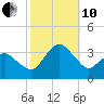 Ocean City tide chart for Thursday, October 10, 2024