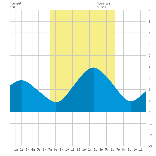 Ocean City tide chart for Friday, October 11, 2024