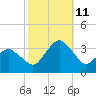 Ocean City tide chart for Friday, October 11, 2024