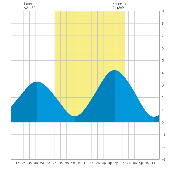 Ocean City tide chart for Sunday, October 13, 2024