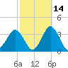 Ocean City tide chart for Monday, October 14, 2024