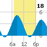Ocean City tide chart for Friday, October 18, 2024