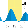 Ocean City tide chart for Saturday, October 19, 2024