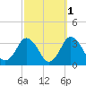 Ocean City tide chart for Tuesday, October 1, 2024