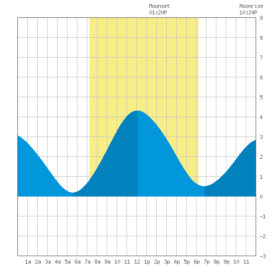 Ocean City tide chart for Tuesday, October 22, 2024