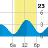 Ocean City tide chart for Wednesday, October 23, 2024