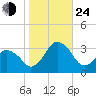 Ocean City tide chart for Thursday, October 24, 2024