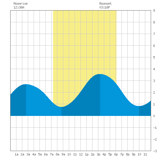 Ocean City tide chart for Friday, October 25, 2024