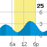 Ocean City tide chart for Friday, October 25, 2024