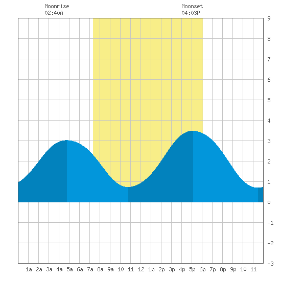 Ocean City tide chart for Sunday, October 27, 2024