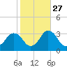 Ocean City tide chart for Sunday, October 27, 2024