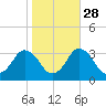 Ocean City tide chart for Monday, October 28, 2024