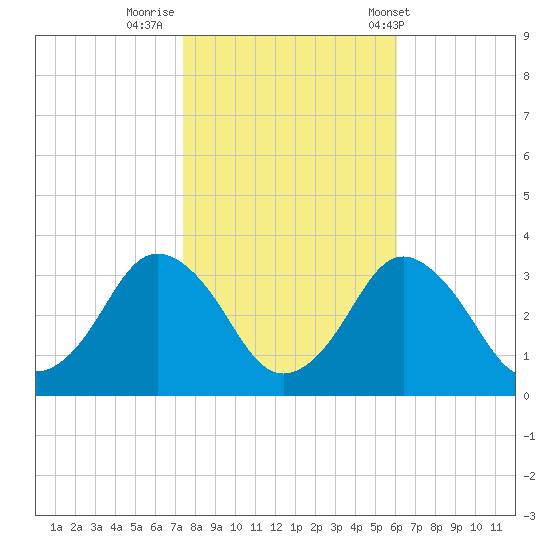 Ocean City tide chart for Tuesday, October 29, 2024