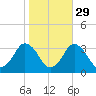 Ocean City tide chart for Tuesday, October 29, 2024
