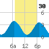 Ocean City tide chart for Wednesday, October 30, 2024